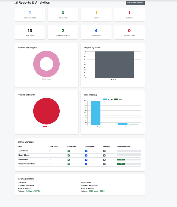 Reports and analytics dashboard in Tasking-CP showing projects, tasks and team workload